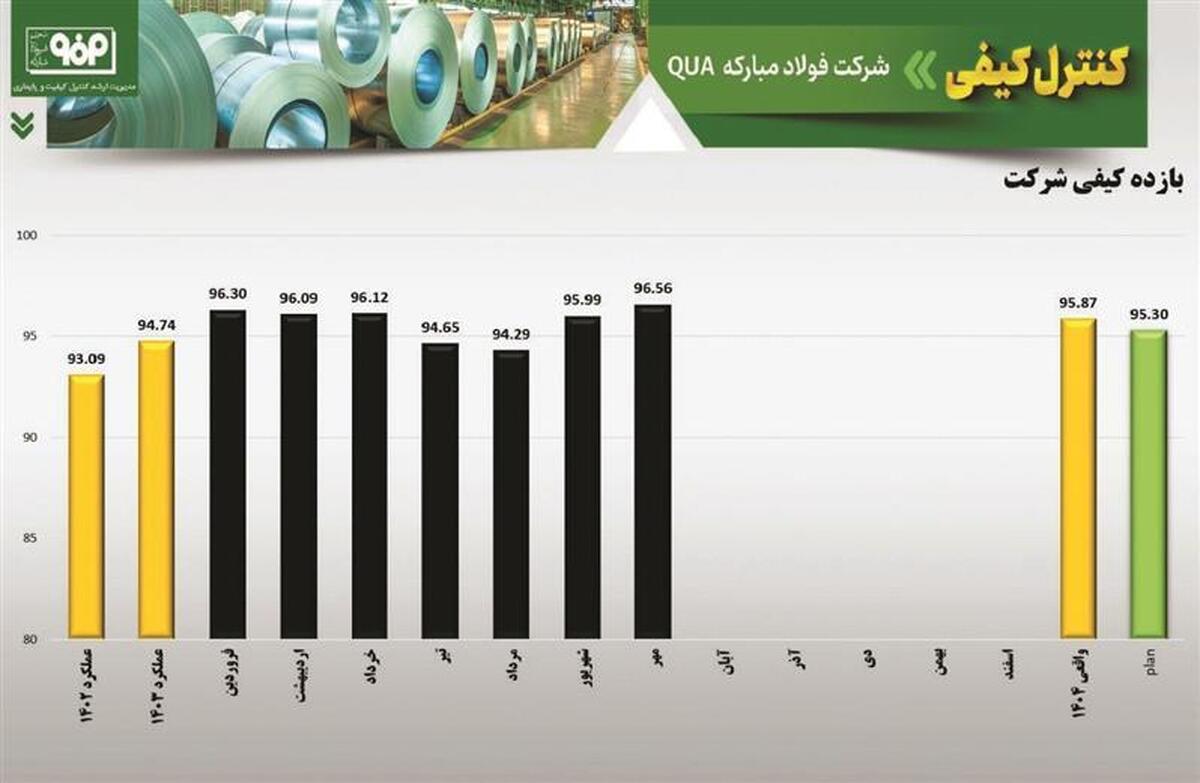 بازده کیفی ۹۵.۸۷ درصد در فولاد مبارکه؛ گامی دیگر در مسیر تعالی و پایداری کیفیت