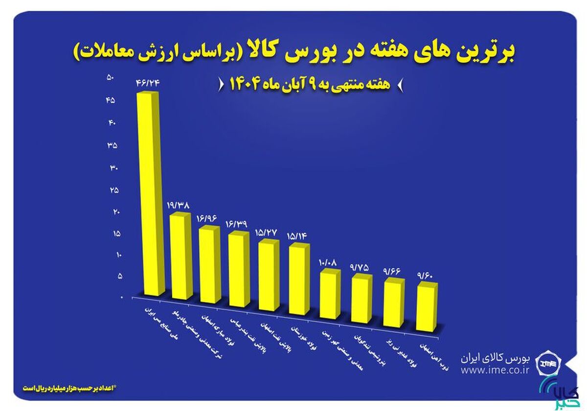 ۱۰ شرکت برتر بورس کالا معرفی شدند