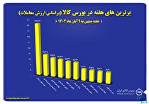 ۱۰ شرکت برتر بورس کالا معرفی شدند