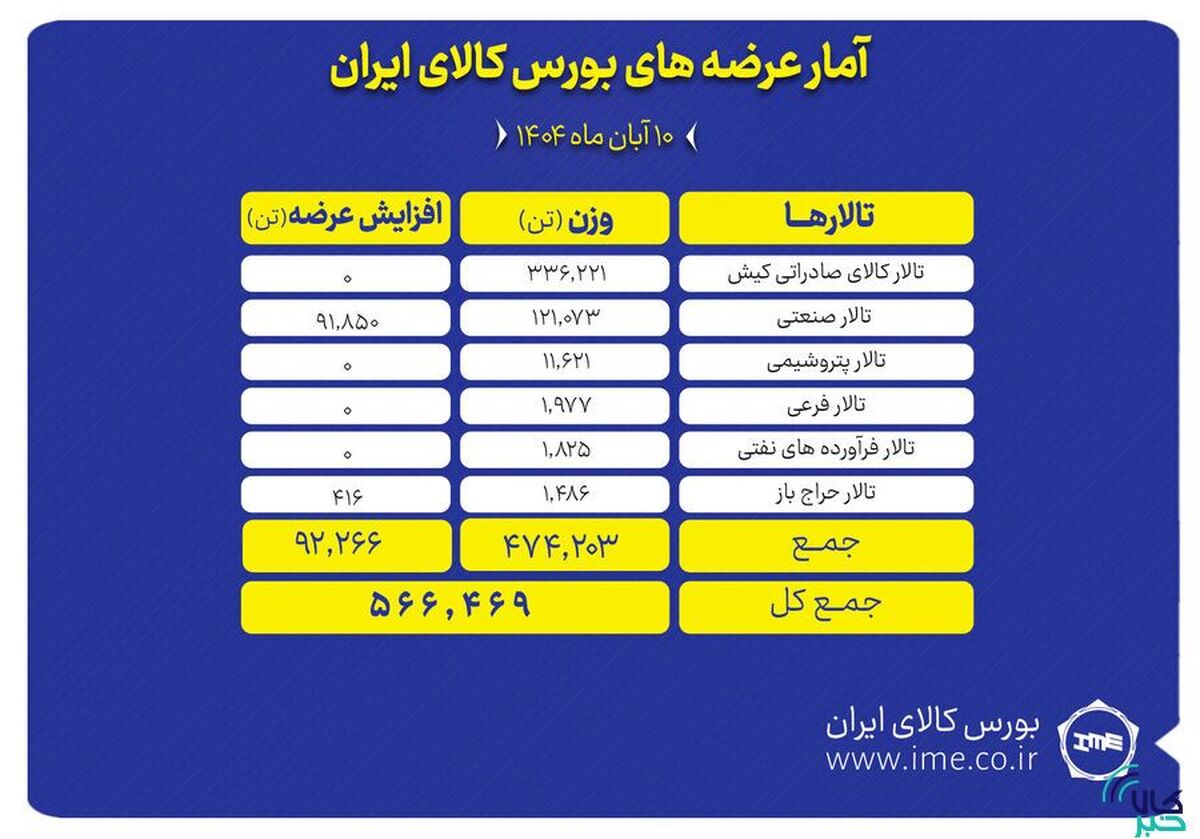 ۵۶۶ هزار تن محصول روی تابلو می‌رود