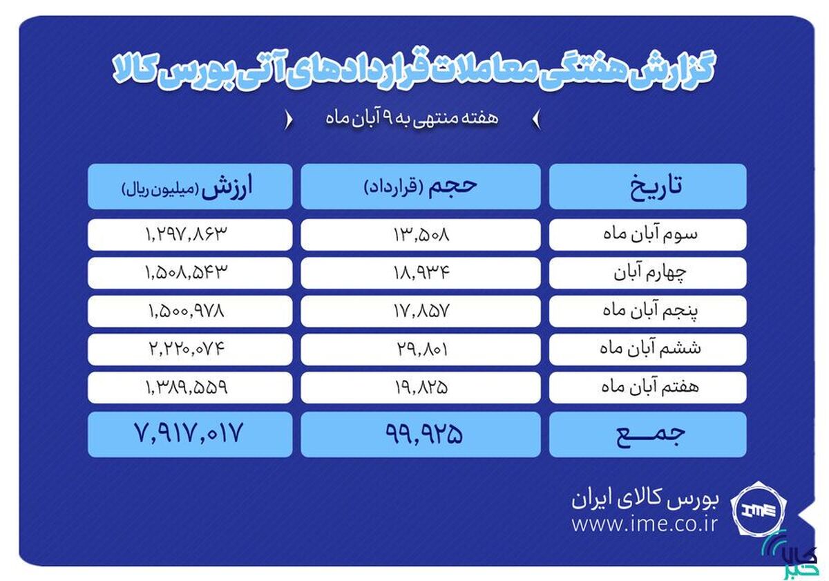 ثبت ارزش ۷۹۲ میلیارد تومانی بازار آتی بورس کالا
