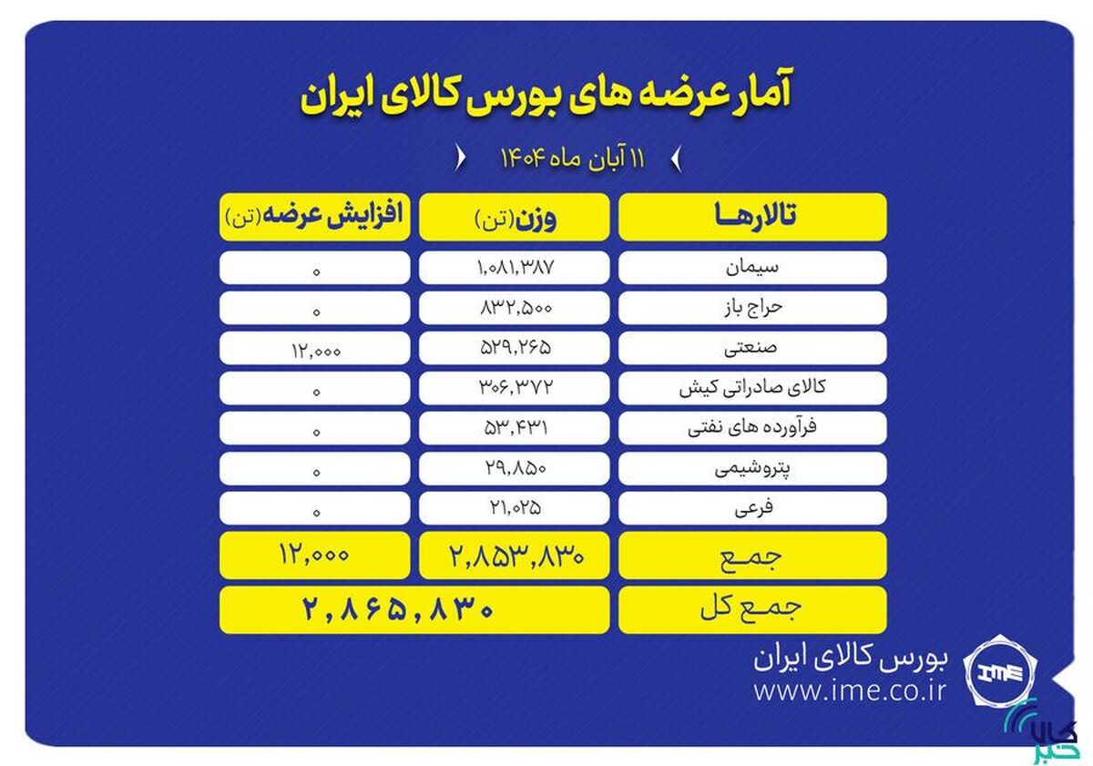 ۲ میلیون و ۸۶۵ هزار تن محصول روی تابلو می‌رود