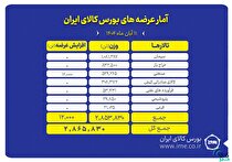 ۲ میلیون و ۸۶۵ هزار تن محصول روی تابلو می‌رود