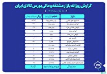 ارزش معاملات بازار مشتقه و مالی بورس کالا ۶ همت شد