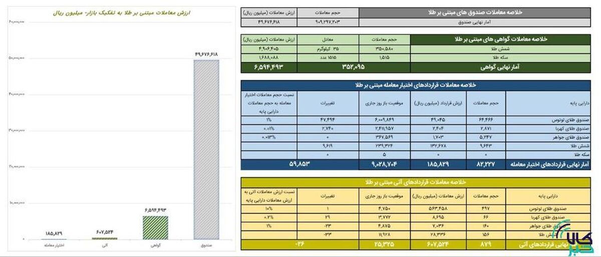 ارزش معاملات صندوق‌های طلا ۵ همت شد