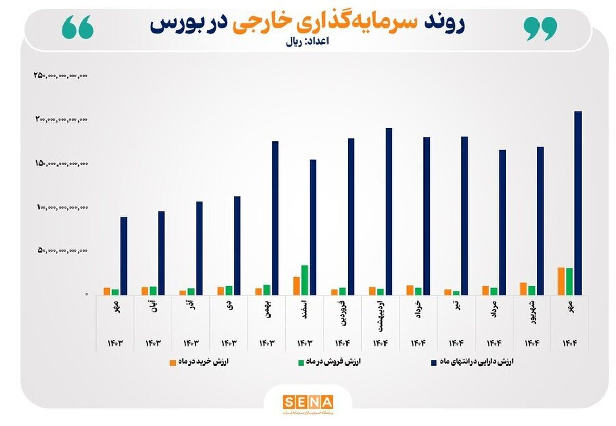 رشد ۱۳۶ درصدی ارزش دارایی سرمایه‌گذاران خارجی در یک سال گذشته/ ارزش دارایی سرمایه‌گذاران خارجی در پایان مهر امسال از مرز ۲۱ همت عبور کرد