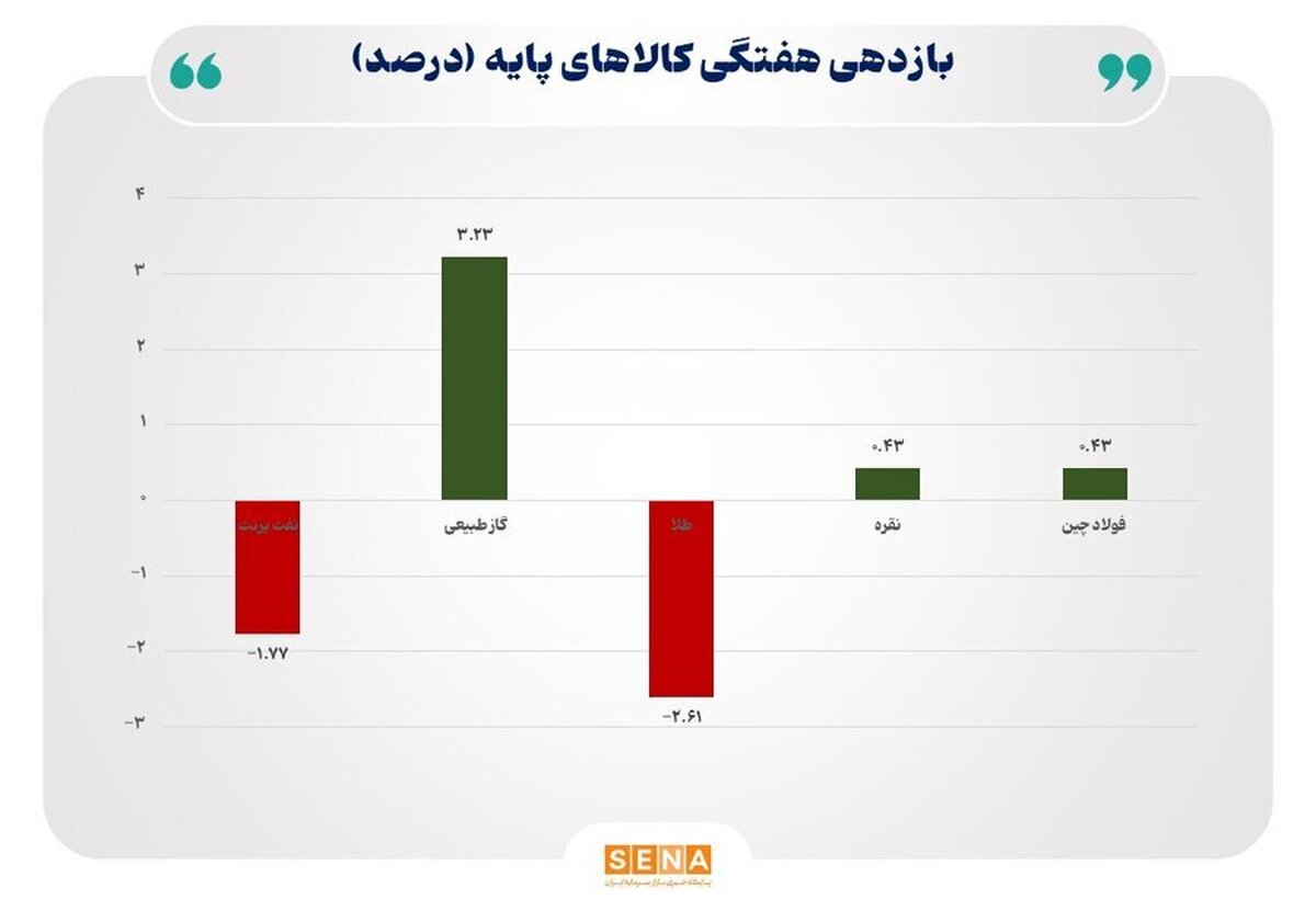 طلا و نفت عقب نشستند، گاز طبیعی در صدر جدول رشد قیمت ایستاد