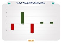طلا و نفت عقب نشستند، گاز طبیعی در صدر جدول رشد قیمت ایستاد