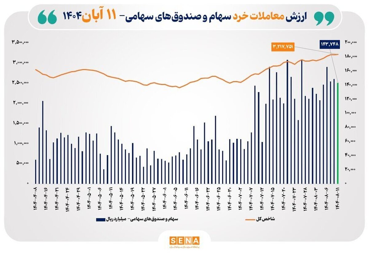 ارزش معاملات خرد سهام در پایان مبادلات امروز از مرز ۱۴ همت عبور کرد