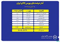 تالار صادراتی کیش پیشتاز عرضه‌های امروز بورس کالا