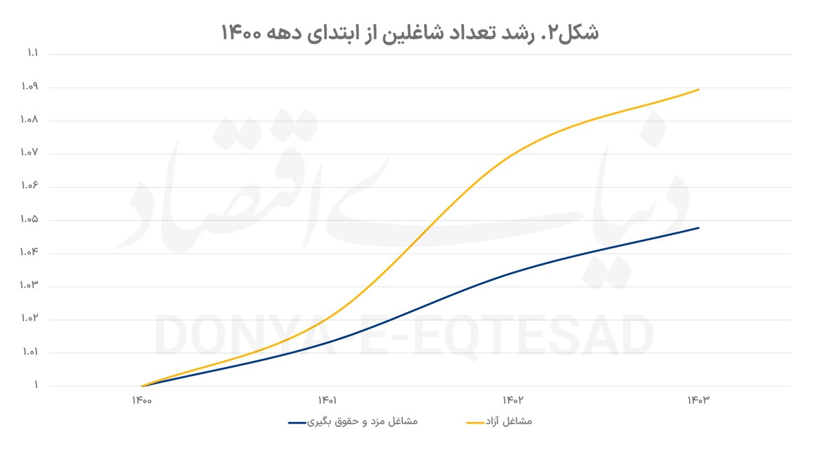 وداع با شغل کارمندی؟