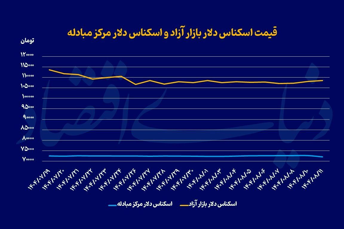 نوسان محدود بازار‌ها