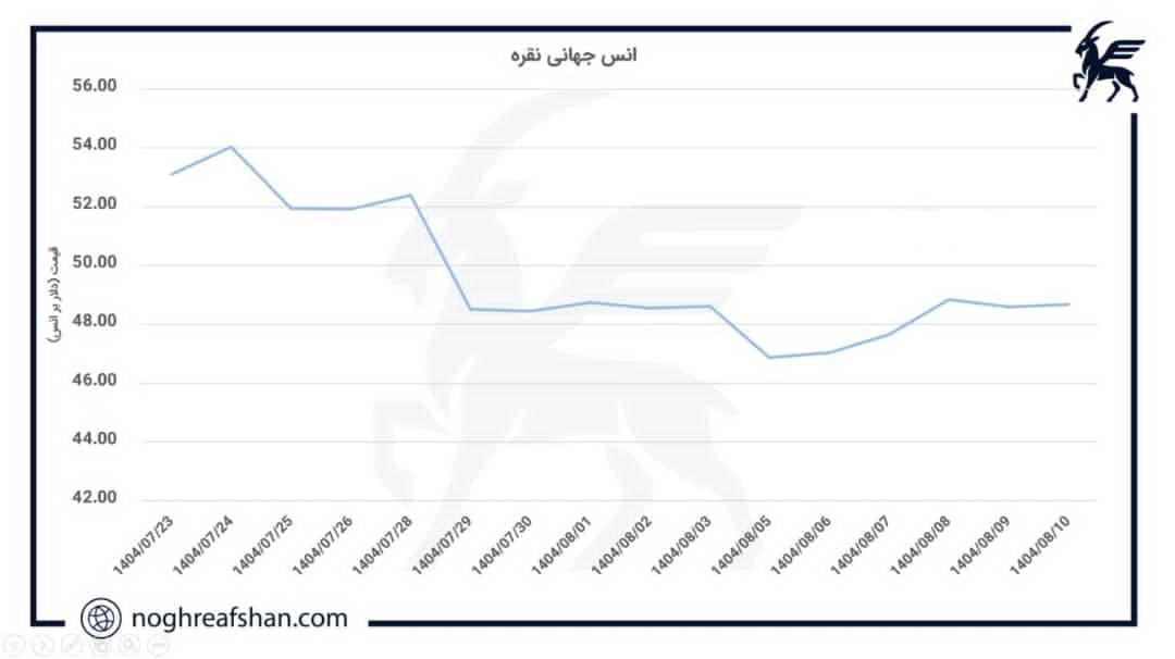 مقاومت ۴۹ دلاری پابرجاست/ بازار جهانی در انتظار شفافیت سیاستی فدرال رزرو مقاومت ۴۹ دلاری پابرجاست/ بازار جهانی در انتظار شفافیت سیاستی فدرال رزرو