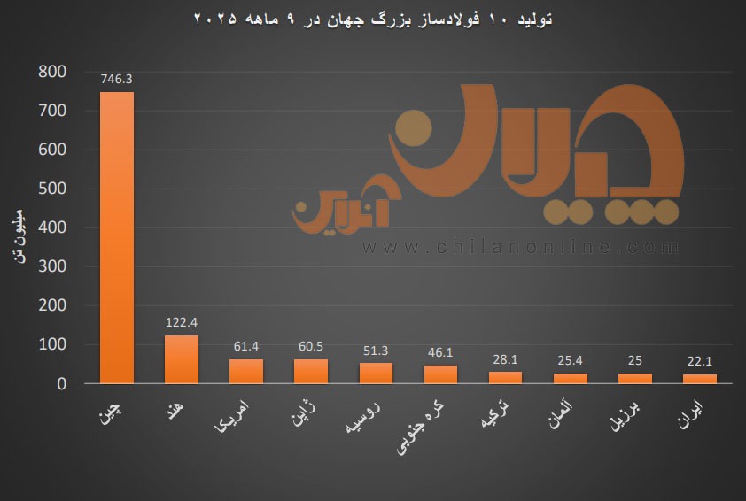 تولید ۱۰ فولادساز برتر جهان در ۹ ماهه ۲۰۲۵