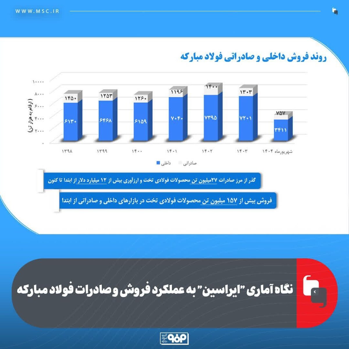 عملکرد فروش و صادرات فولاد مبارکه