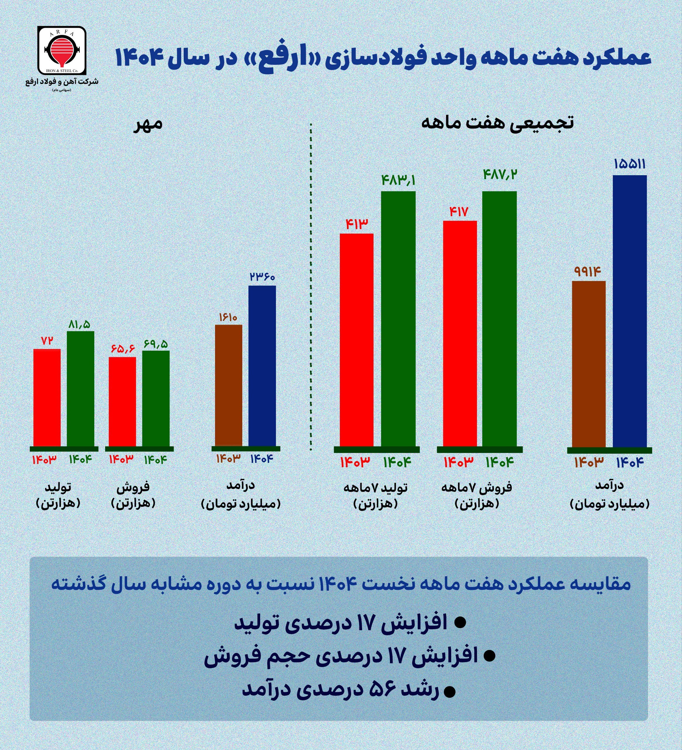 افزایش ۴۷ درصدی درآمد و ۱۳ درصدی تولید