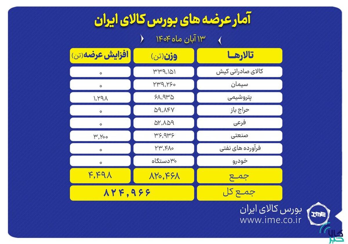 بورس کالا میزبان عرضه ۸۲۵ هزار تن محصول