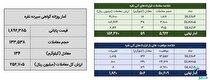معامله ۱۹۳ کیلوگرم شمش نقره در بورس کالا