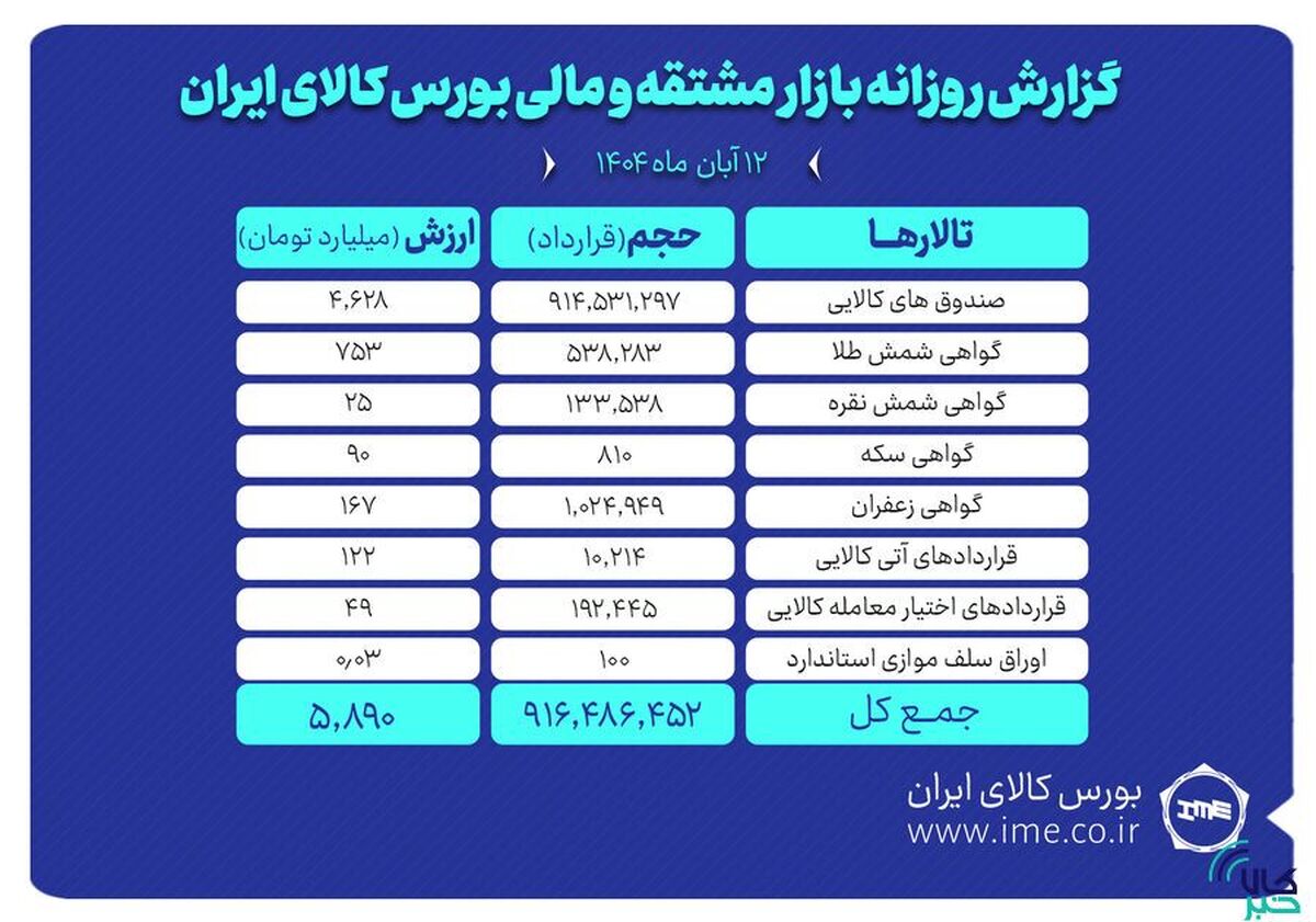 ارزش معاملات بازار مشتقه و مالی بورس کالا ۵.۸ همت شد