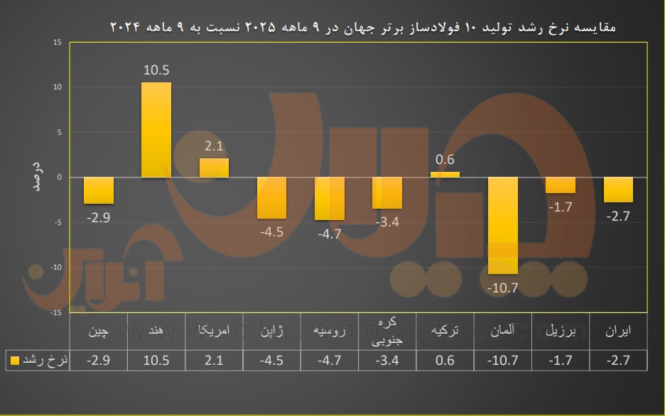 مقایسه نرخ رشد تولید ۱۰ فولادساز برتر جهان در ۹ ماهه ۲۰۲۵ نسبت به ۹ ماهه ۲۰۲۴ مقایسه نرخ رشد تولید ۱۰ فولادساز برتر جهان در ۹ ماهه ۲۰۲۵ نسبت به ۹ ماهه ۲۰۲۴