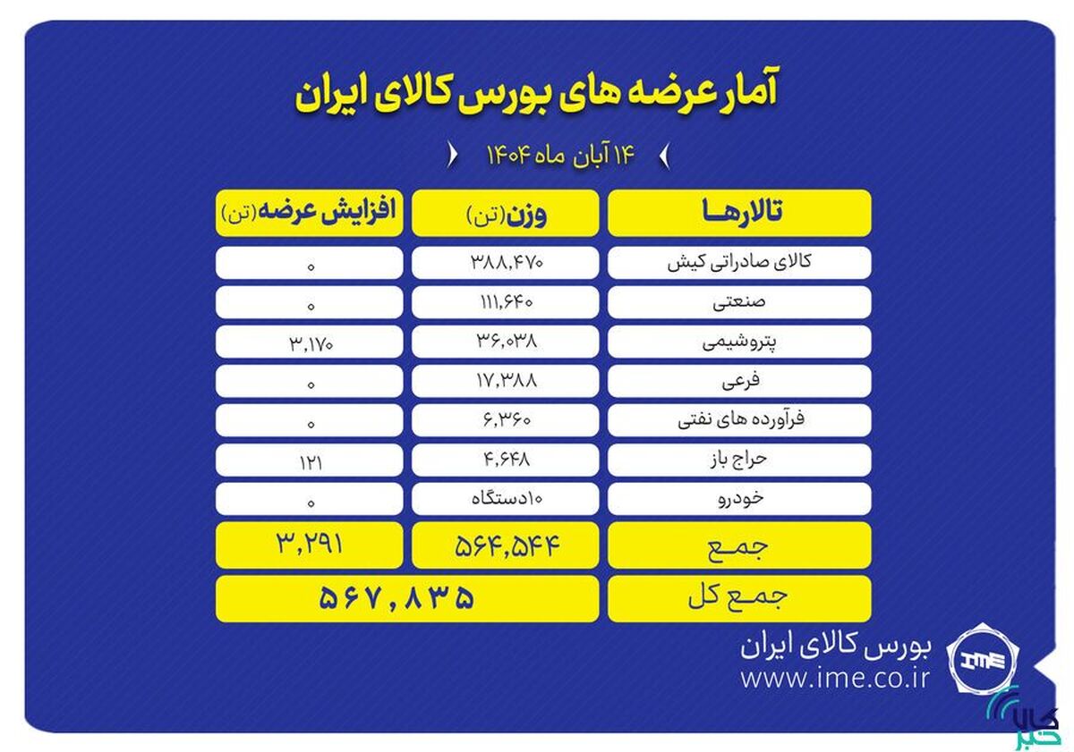 بورس کالا میزبان عرضه ۵۶۸ هزار تن انواع محصول