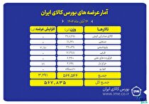بورس کالا میزبان عرضه ۵۶۸ هزار تن انواع محصول