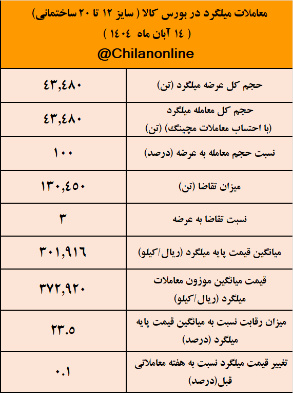 نتیجه معاملات میلگرد در بورس کالا/ بیشترین عرضه میلگرد بازار متعلق به فخاس شد