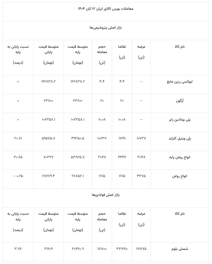 شمش فولادی به کانال ۳۱ هزار تومان برگشت شمش فولادی به کانال ۳۱ هزار تومان برگشت