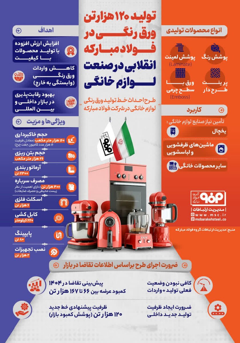 رنگ نو بر زنجیره ارزش جهانی فولاد