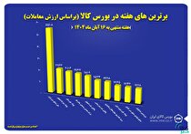 ۱۰ شرکت برتر بورس کالا معرفی شدند