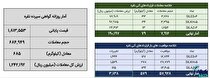 معامله ۷۶۴ کیلوگرم شمش نقره در بورس کالا
