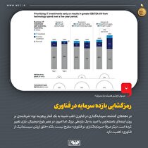 رمزگشایی بازده سرمایه در فناوری