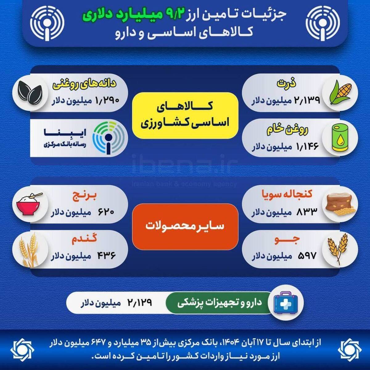 جزئیات تأمین ارز ۹.۲ میلیارد دلاری کالا‌های اساسی و دارو