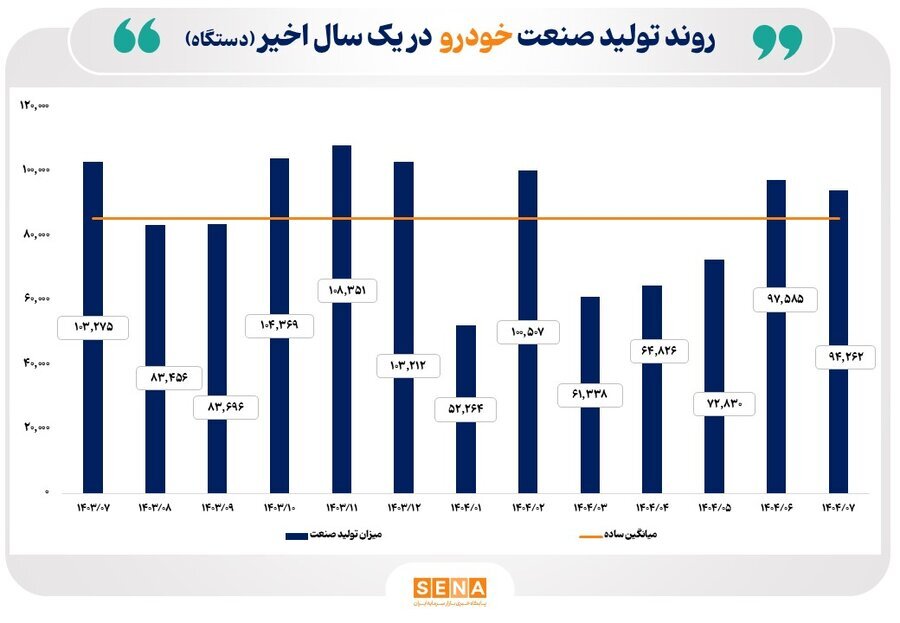 روند تولید صنایع کلیدی بازار سرمایه در مهر ۱۴۰۴ روند تولید صنایع کلیدی بازار سرمایه در مهر ۱۴۰۴