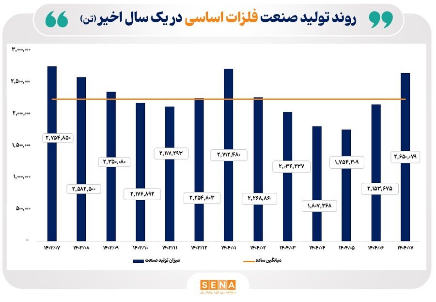 روند تولید صنایع کلیدی بازار سرمایه در مهر ۱۴۰۴ روند تولید صنایع کلیدی بازار سرمایه در مهر ۱۴۰۴