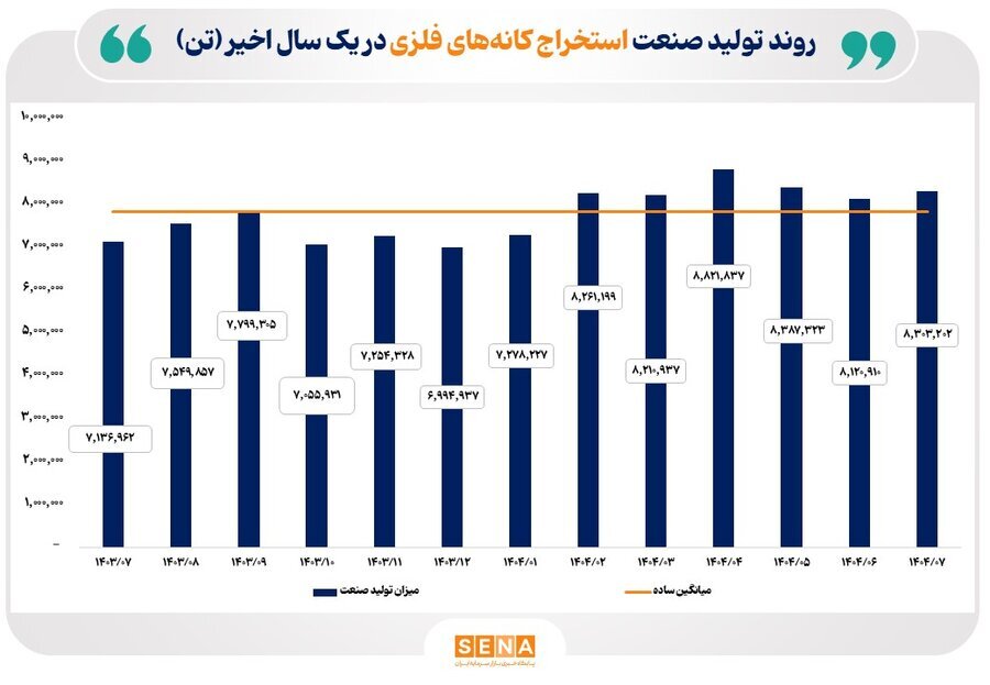 روند تولید صنایع کلیدی بازار سرمایه در مهر ۱۴۰۴ روند تولید صنایع کلیدی بازار سرمایه در مهر ۱۴۰۴