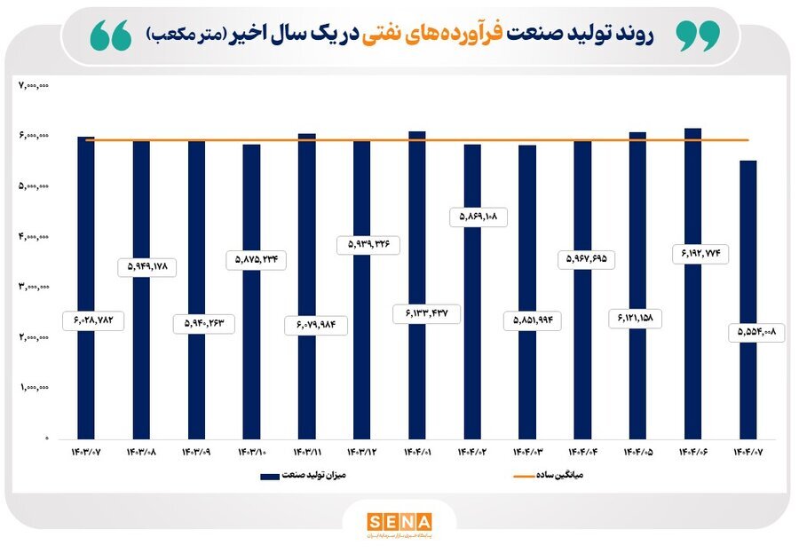 روند تولید صنایع کلیدی بازار سرمایه در مهر ۱۴۰۴ روند تولید صنایع کلیدی بازار سرمایه در مهر ۱۴۰۴