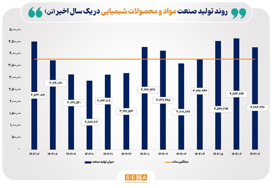 روند تولید صنایع کلیدی بازار سرمایه در مهر ۱۴۰۴ روند تولید صنایع کلیدی بازار سرمایه در مهر ۱۴۰۴
