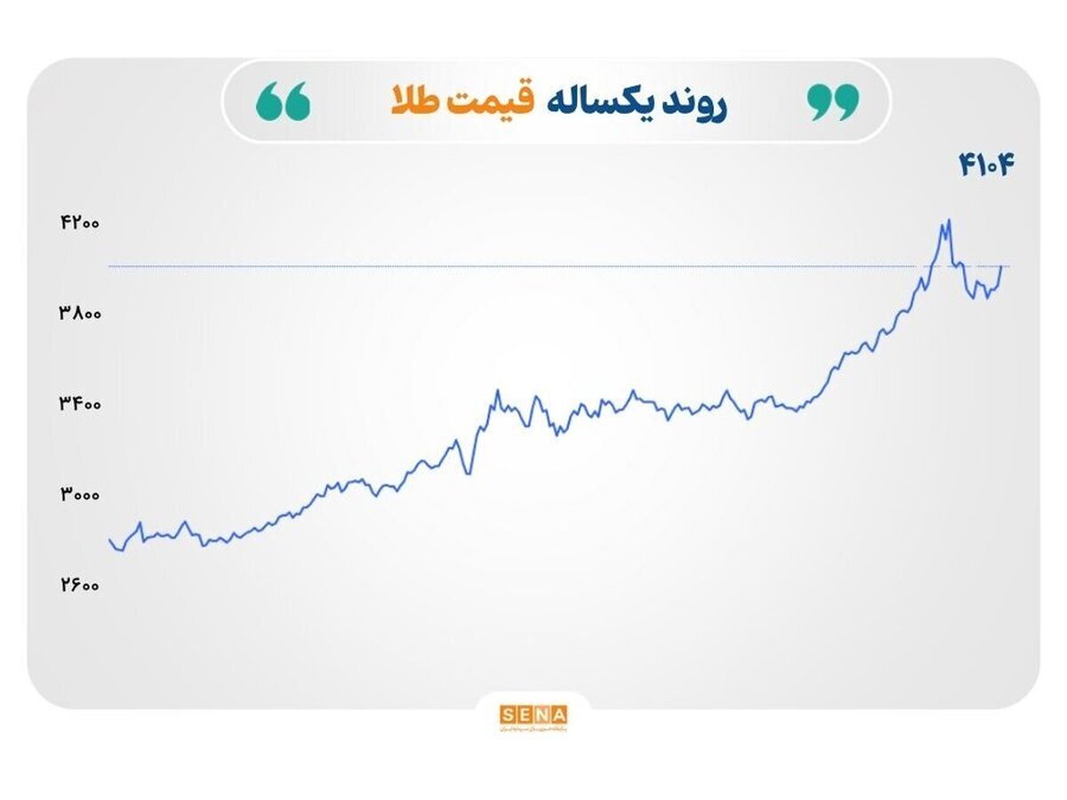 جهش فلزات گران‌بها و نوسان انرژی در آغاز معاملات هفته
