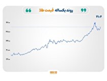 جهش فلزات گران‌بها و نوسان انرژی در آغاز معاملات هفته