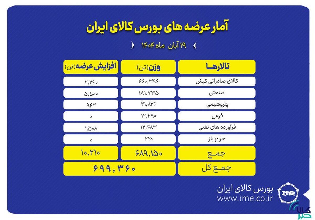 پیشتازی تالار صادراتی کیش در عرضه‌های امروز بورس کالا
