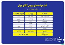 پیشتازی تالار صادراتی کیش در عرضه‌های امروز بورس کالا