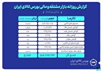 ارزش معاملات بازار مشتقه و مالی بورس کالا ۵.۲ همت شد