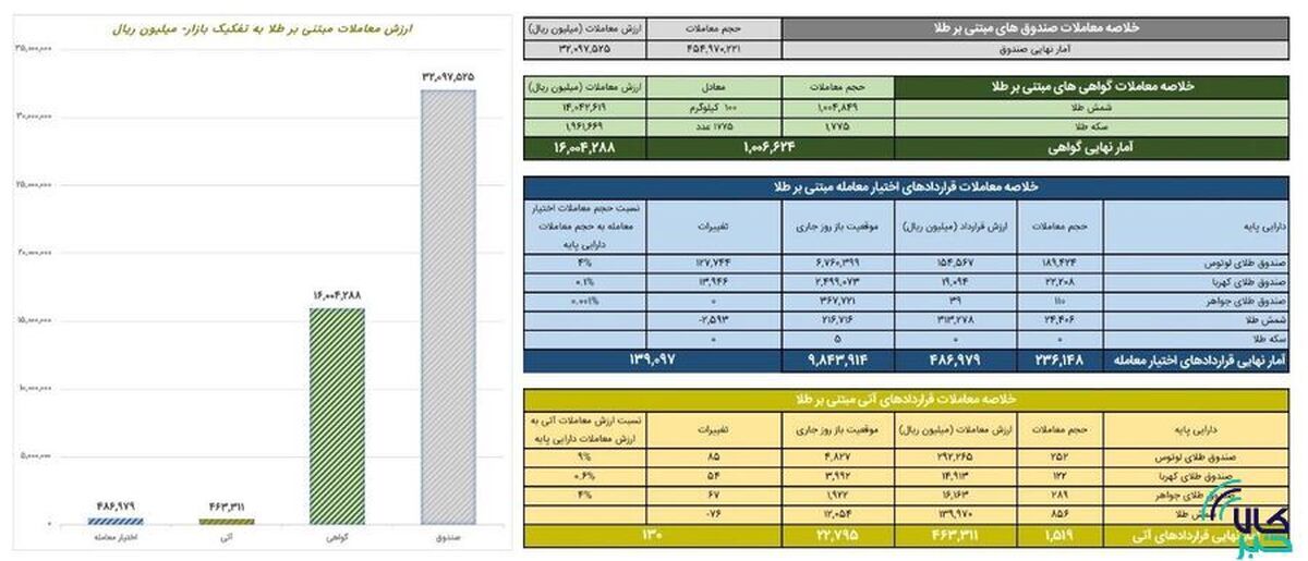 ارزش معاملات صندوق‌های طلا ۳.۲ همت شد