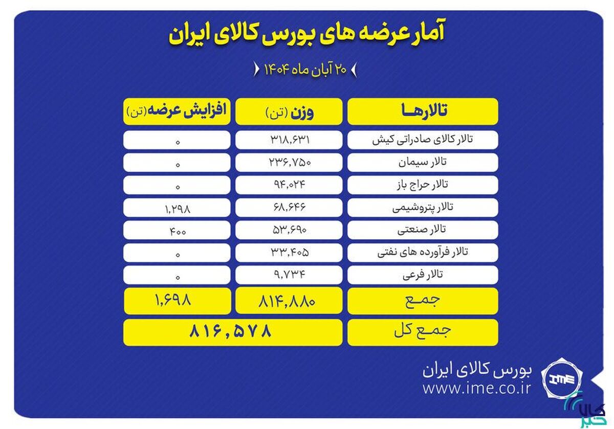 بورس کالا میزبان عرضه ۸۱۶ هزار تن محصول