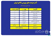 بورس کالا میزبان عرضه ۸۱۶ هزار تن محصول
