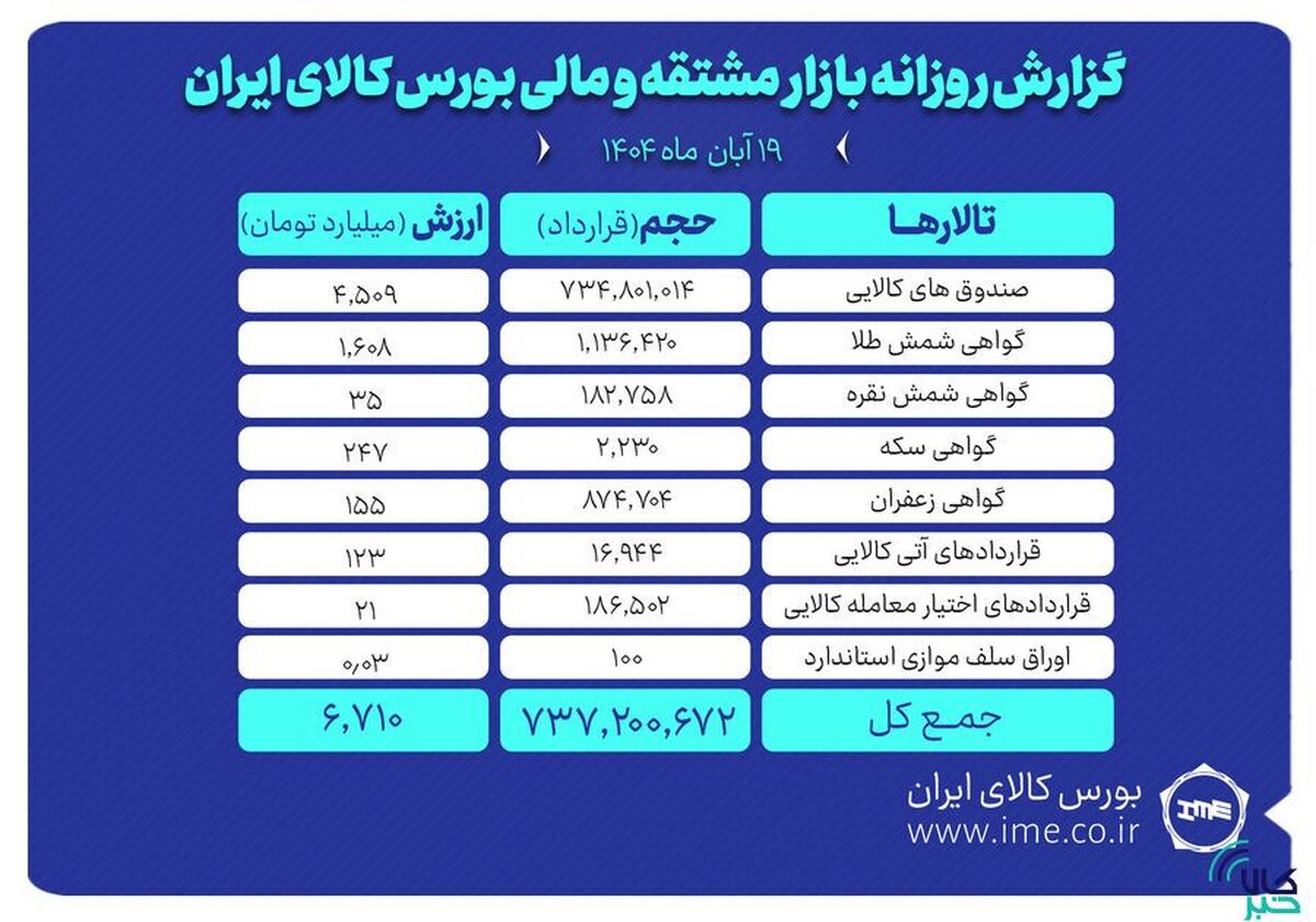 ارزش معاملات بازار مشتقه و مالی بورس کالا ۶.۷ همت شد