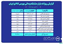 ارزش معاملات بازار مشتقه و مالی بورس کالا ۶.۷ همت شد