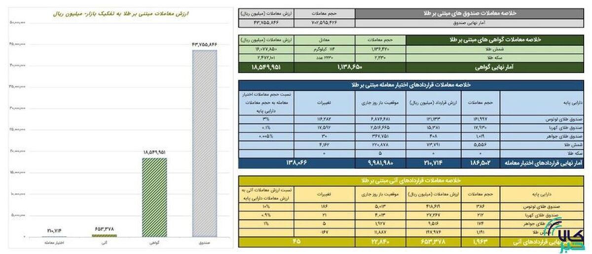 ارزش معاملات صندوق‌های طلا ۴.۳ همت شد