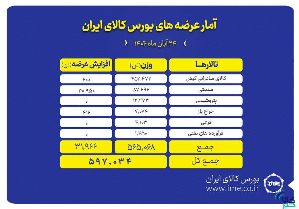 ۵۹۷ هزار تن محصول روی تابلو می‌رود